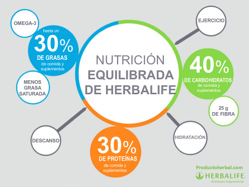 Nutrición equilibrada de Herbalife