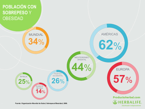 Estudio de población con sobrepeso y obesidad